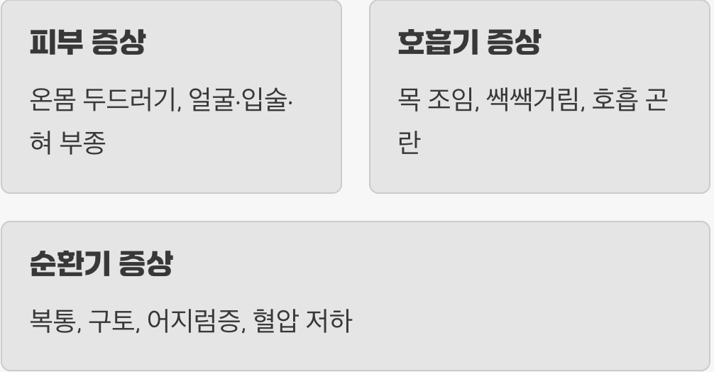절대 놓치지 말아야 할 '아나필락시스' 경고 신호