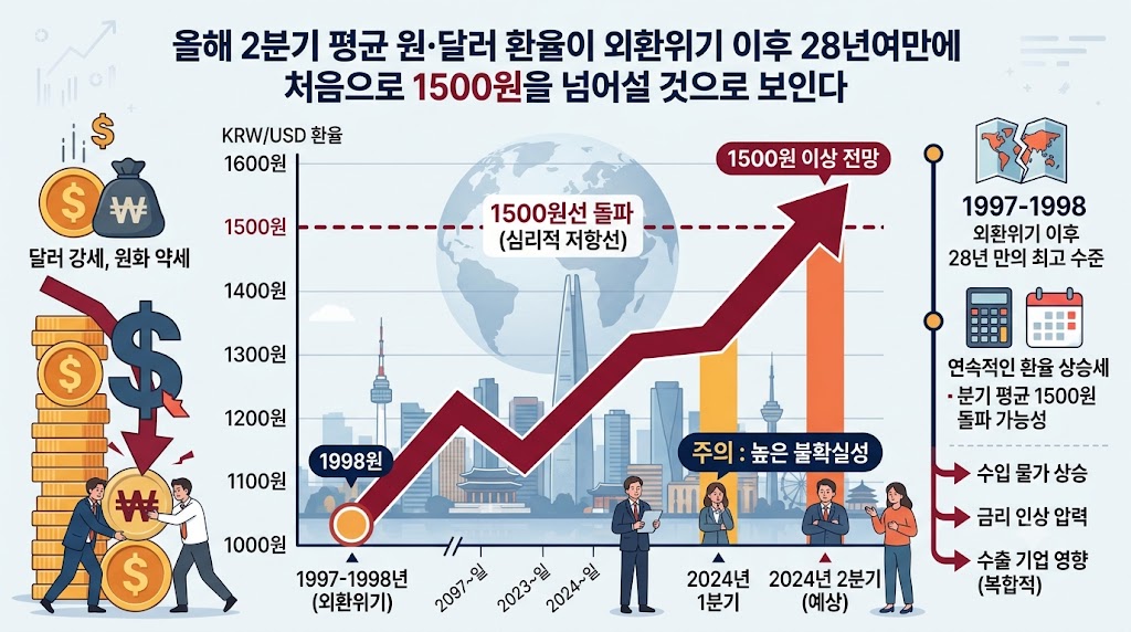 고환율