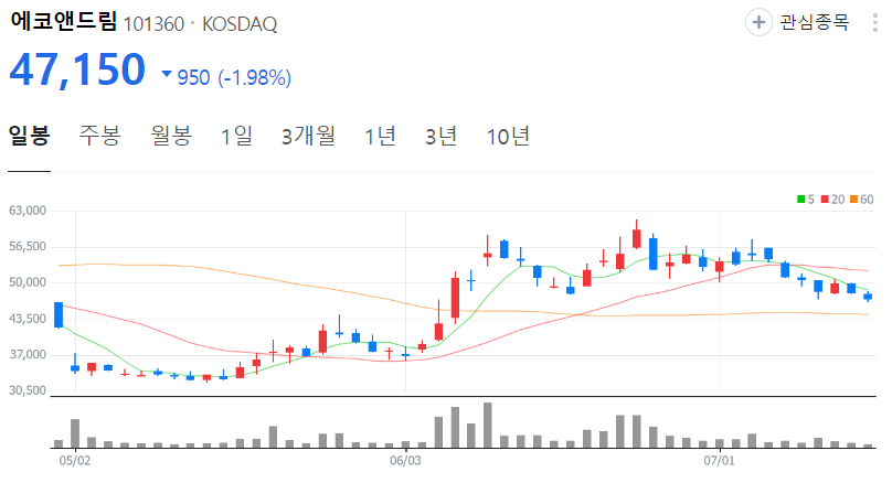 에코앤드림-주가-일봉