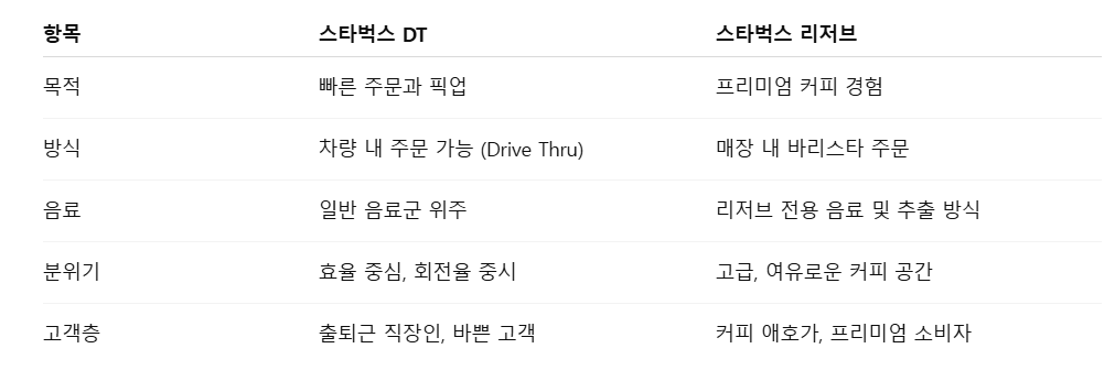 스타벅스 DT와 리저브 차이점과 방문 팁, 한눈에 보기