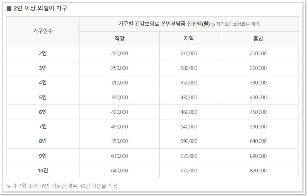 2인-이상-외벌이-가구