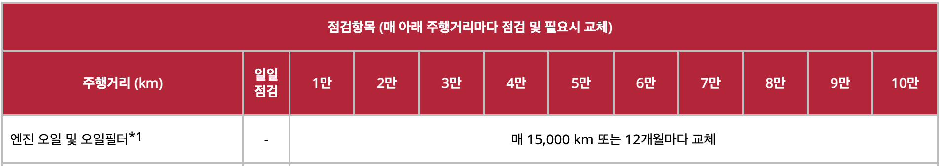 모닝 엔진오일 교환비용 교환주기 교체 가격 오토큐 정품 추천