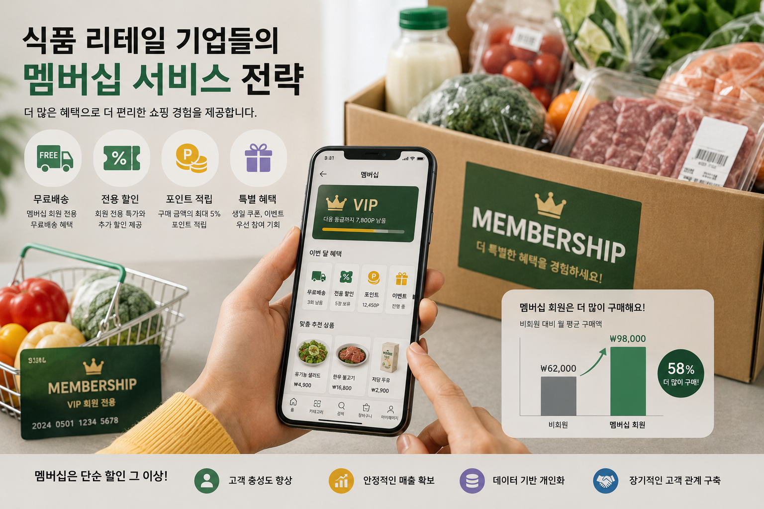 식품 리테일 기업들의 멤버십 서비스 전략