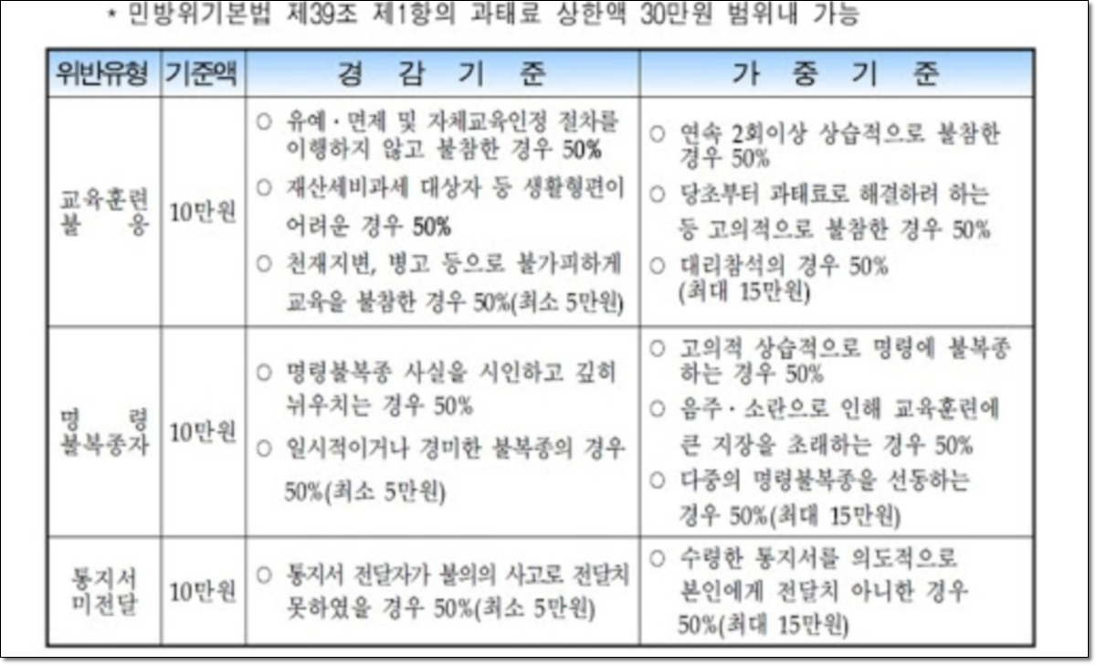 민방위 불참 과태료 기준액 10만원과 상한액 안내 이미지