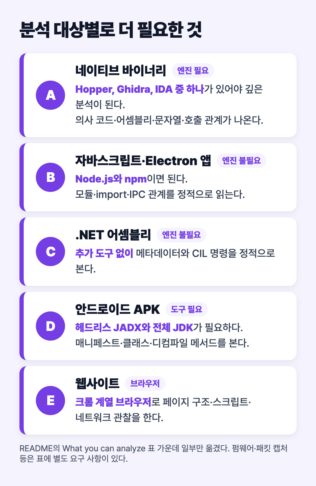 분석 대상별로 더 필요한 것: 네이티브 바이너리는 Hopper·Ghidra·IDA 중 하나, 자바스크립트와 Electron은 Node와 npm, .NET은 추가 도구 없음, APK는 JADX와 JDK, 웹사이트는 크롬 계열 브라우저