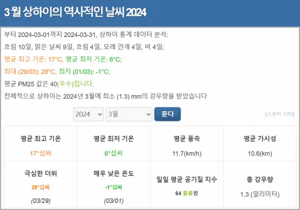 2024년-3월-상하이-날씨-통계-현지-기상청-자료