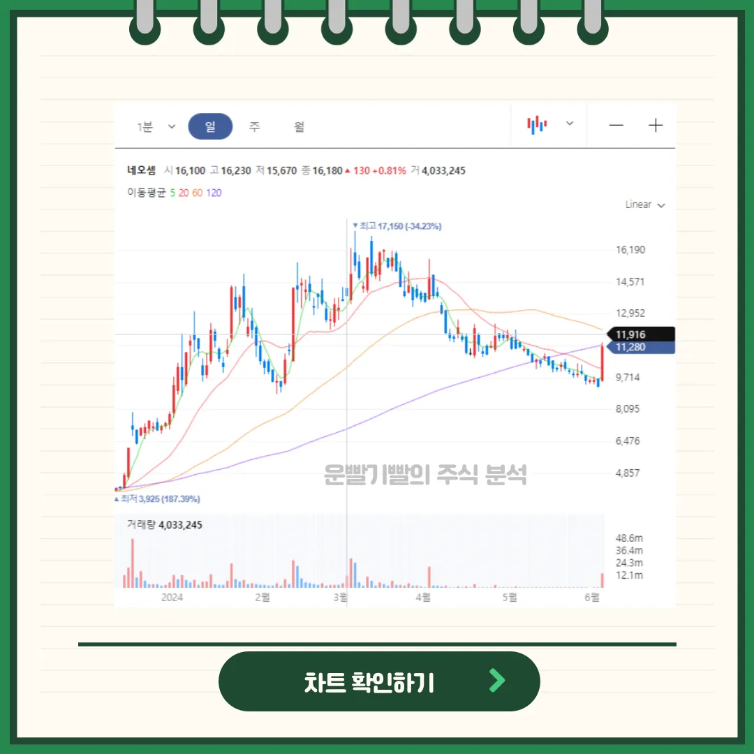 네오셈 일봉/월봉차트