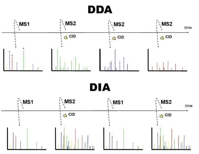 Data-dependent acquisition (DDA) vs Data-independent acquisition (DIA)