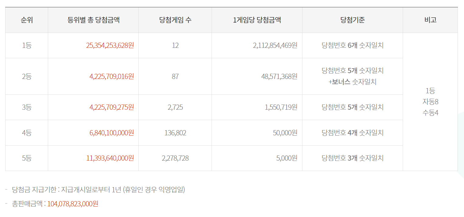 1094회 로또 당첨금액
