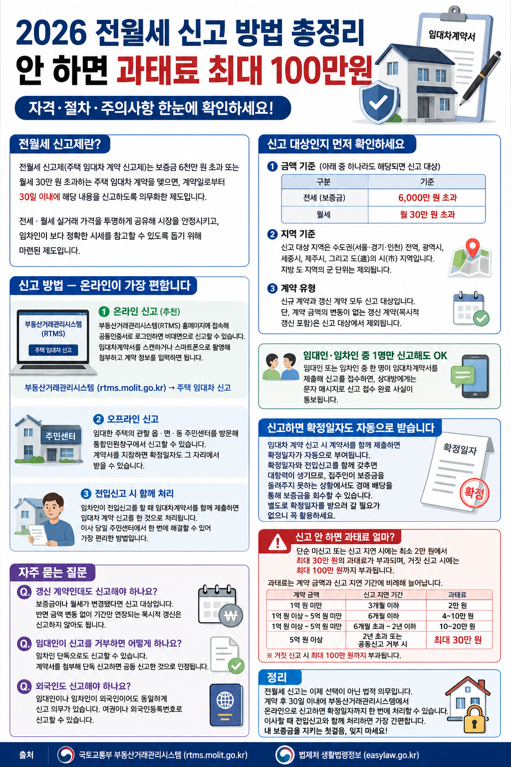 2026 전월세 신고 방법 총정리 &mdash; 안 하면 과태료 최대 100만원 (자격&middot;절차&middot;주의사항)