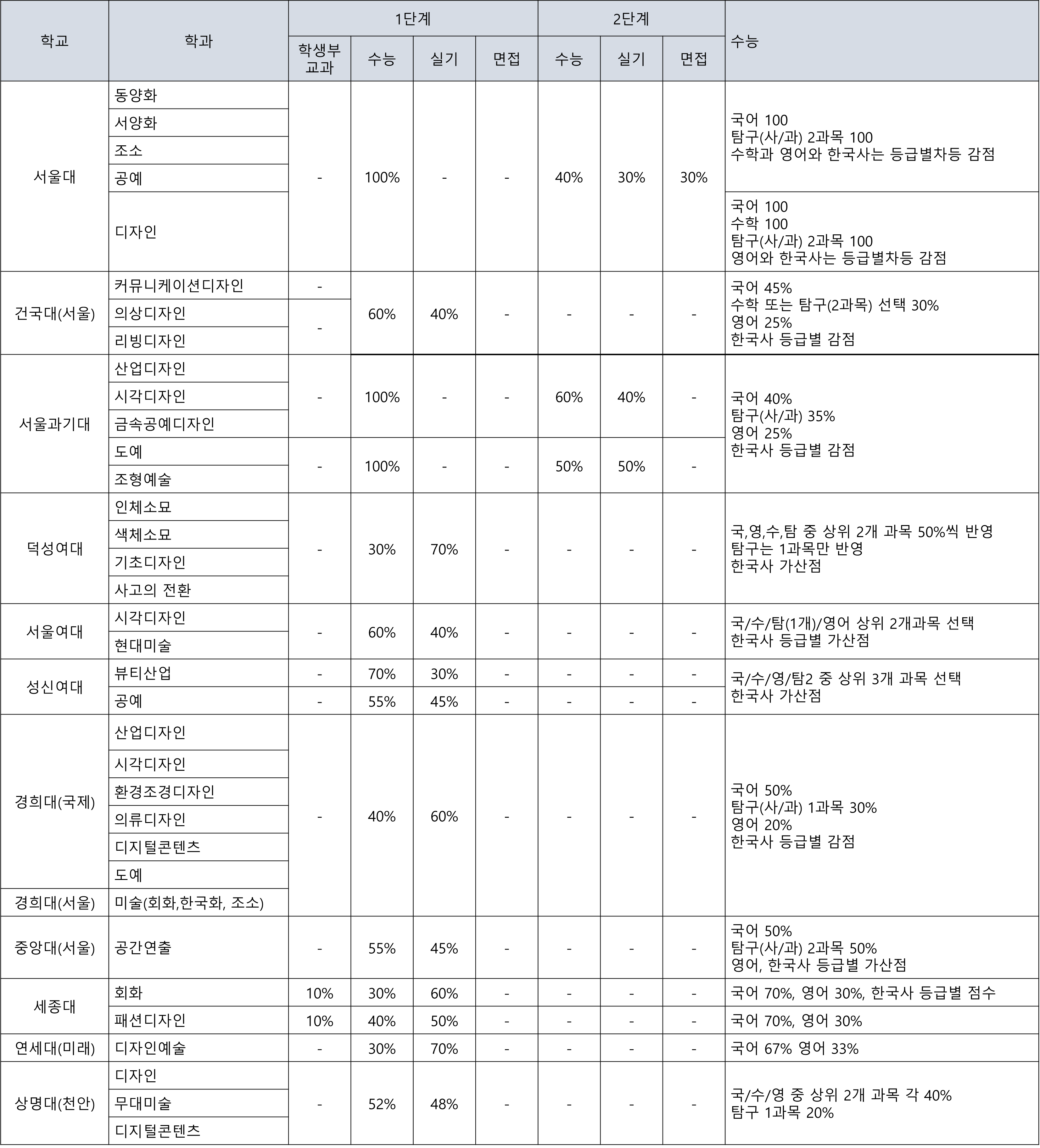2024년 나군 주요 미대 학과별 정시 전형 표