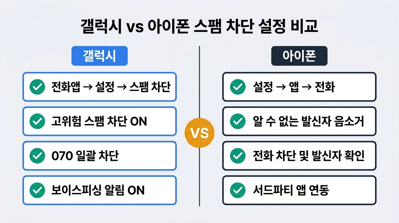 갤럭시&middot;아이폰 스팸 차단 설정 비교 이미지 위치