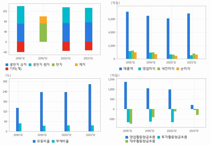 신대양제지 재무분석