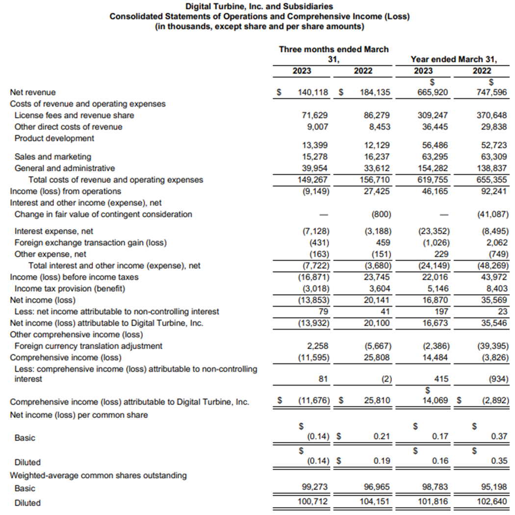 디지털터빈-실적