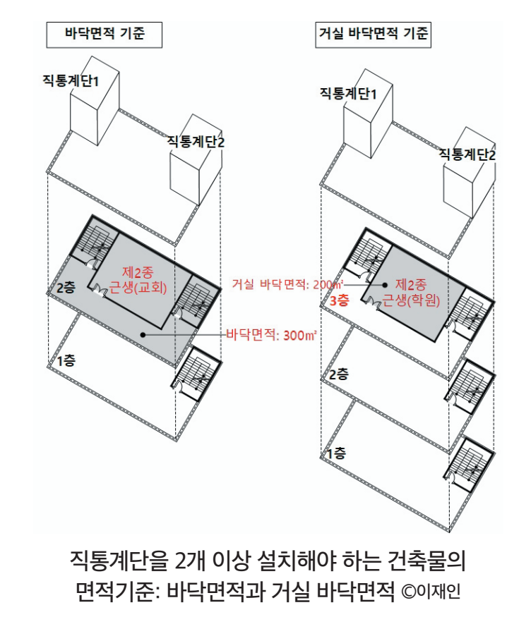 직통계단을 2개 이상 설치해야 하는 건축물의 면적기준: 바닥면적과 거실 바닥면적