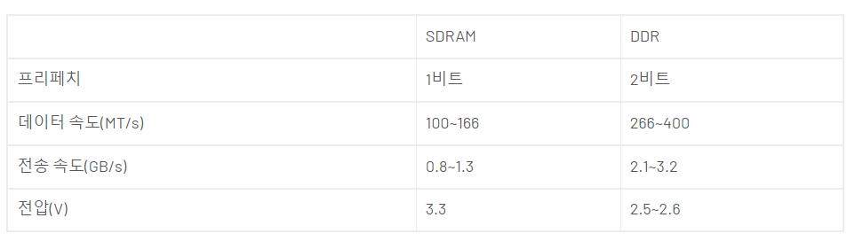 sdramvsddr