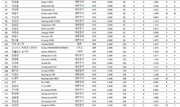 PBA 남자 프로당구선수 랭킹 순위5