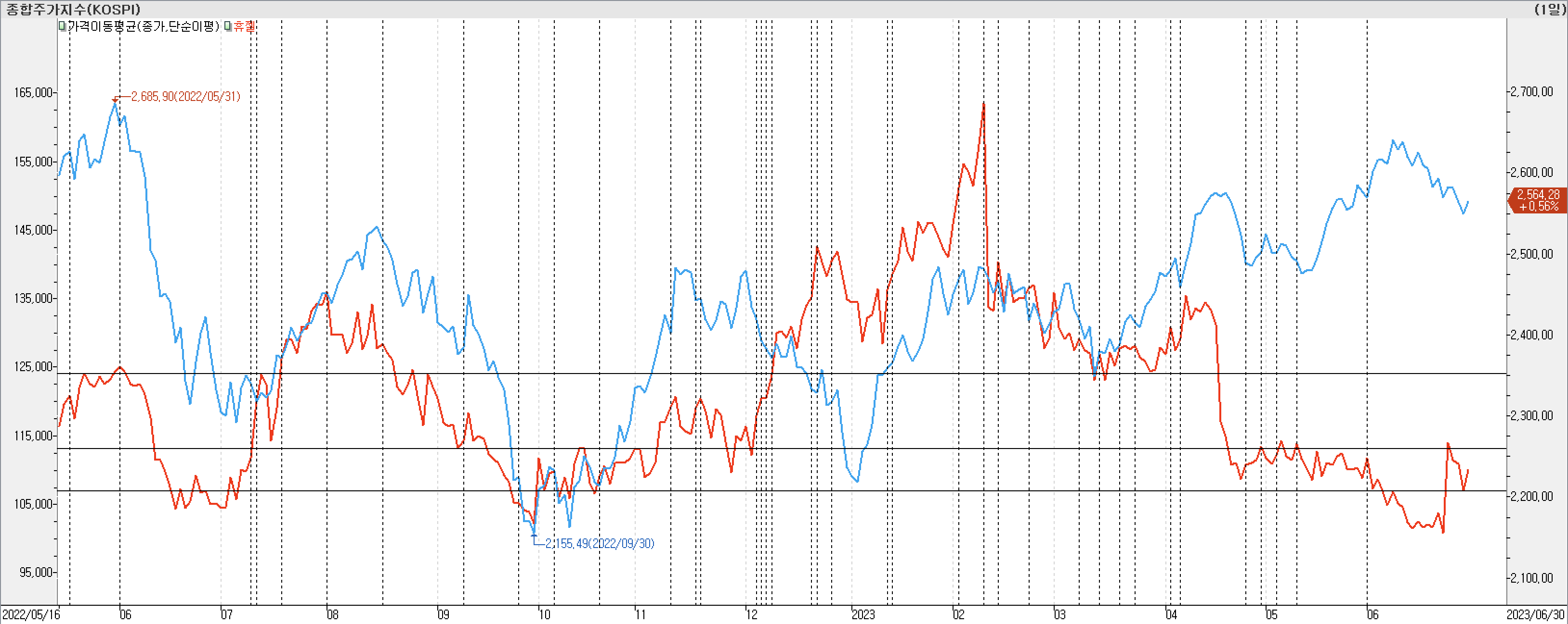 2. 종가선 차트 비교-휴젤