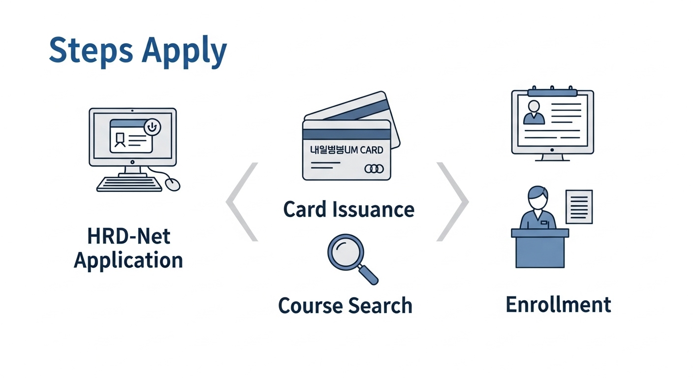 국민내일배움카드 발급부터 국비지원 교육 과정 신청까지의 3단계 절차를 시각적으로 보여주는 안내도.