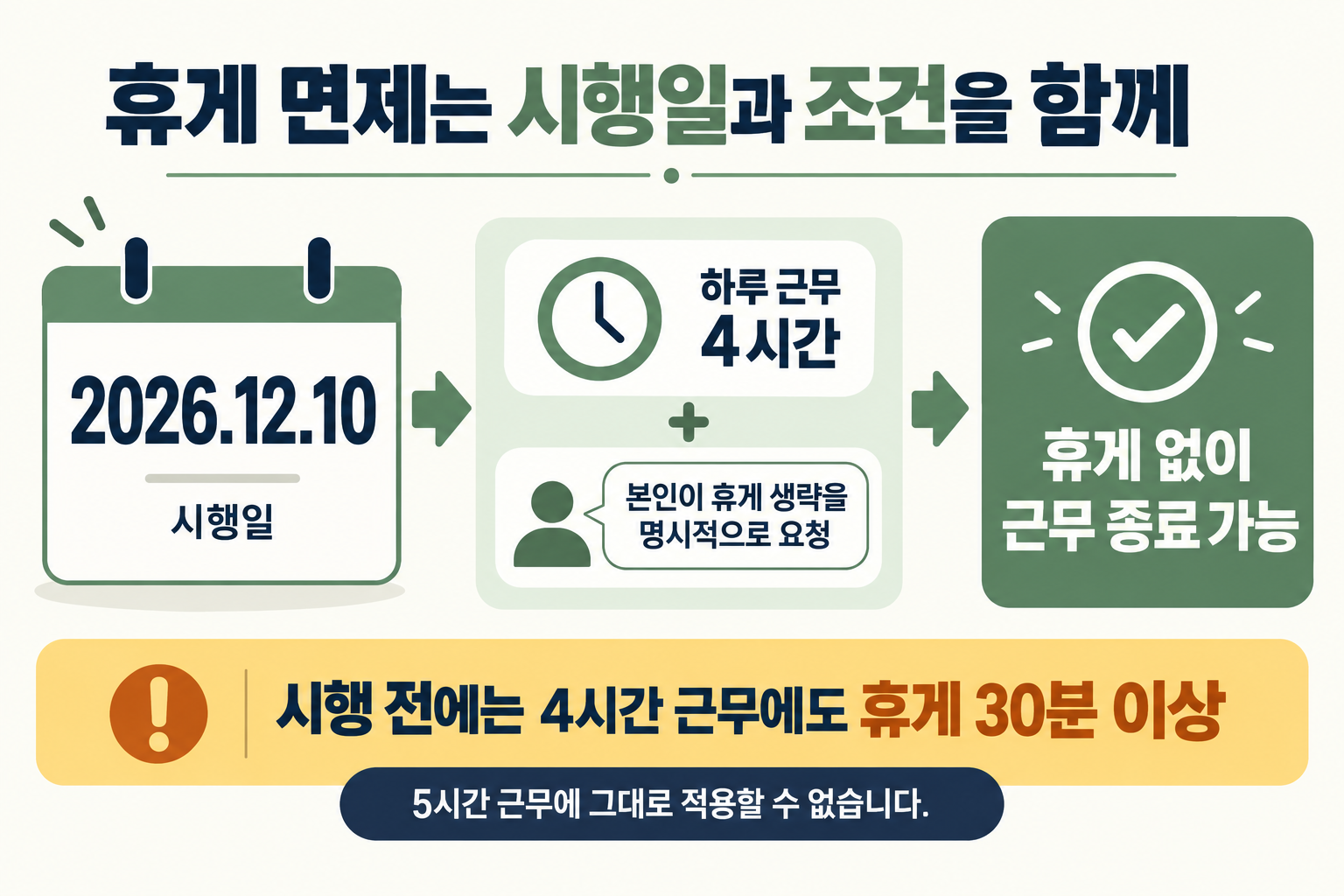 2026년 12월 10일부터 하루 근무 4시간과 본인 명시적 요청 조건으로 휴게 생략이 가능한 안내
