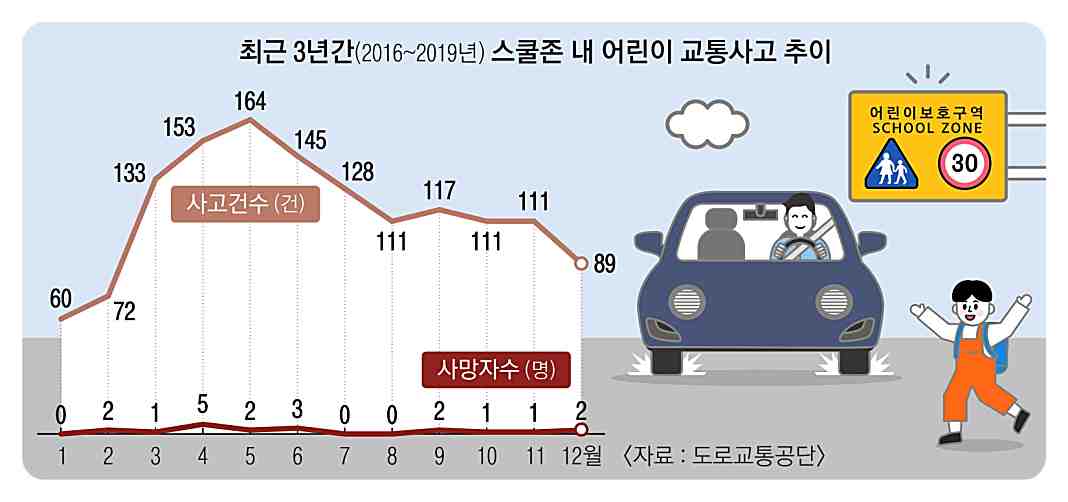 어린이보호구역 스쿨존 불법 주정차 사고 위험 설명 이미지