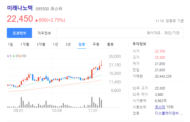 미래나노텍 주가