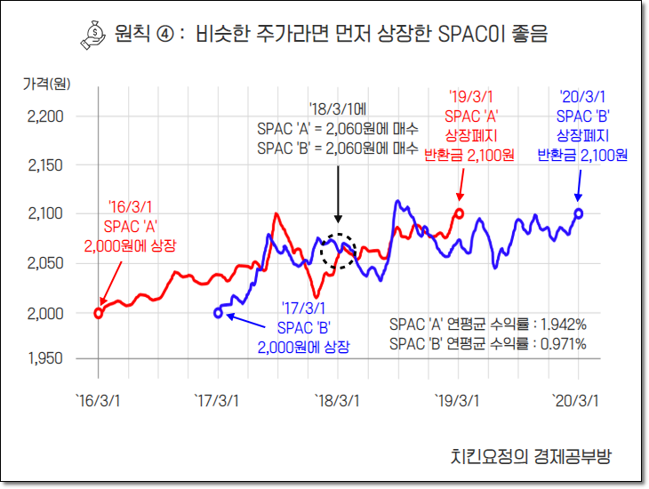 상장된지 오래된 SPAC 우선 매수