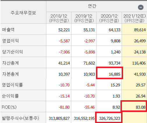 HMM의 재무제표