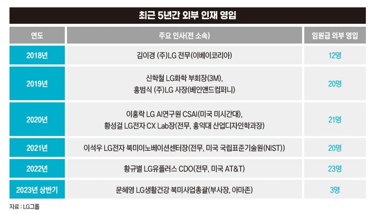 최근 5년간 외부 인재 영입