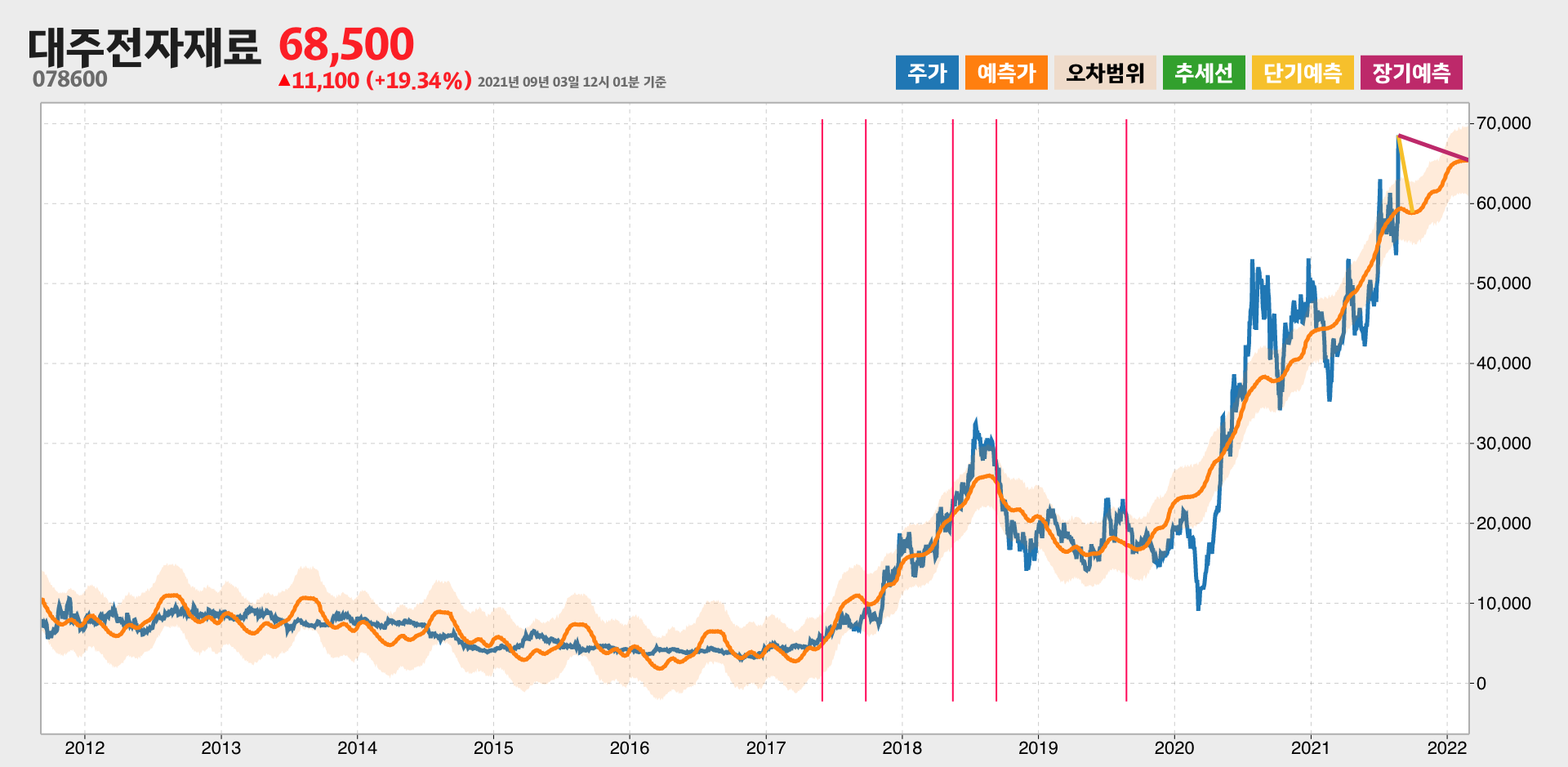 대주전자재료 예측주가