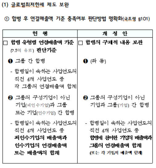 합병 후 연결매출액 기준 충족여부 판단방법 명확화