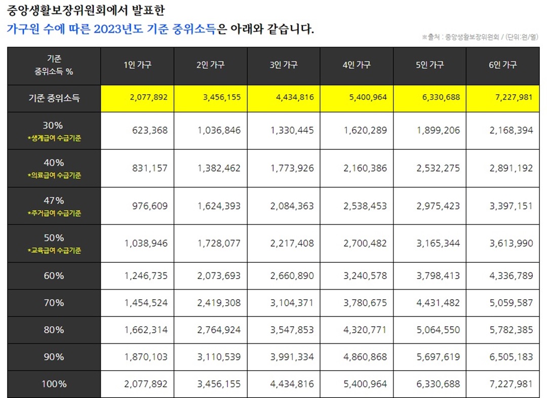 중앙생활보장위원회에서 발표한 가구원 수에 따른 2023년 기준 중위소득 상세내용중 30%~100% 구간표