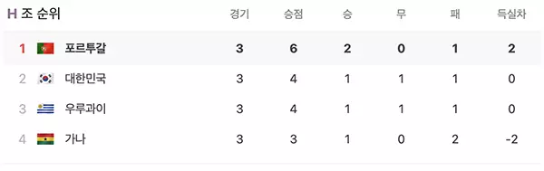 월드컵-조별리그-H조-순위
