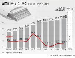 최저시급 월급 계산법