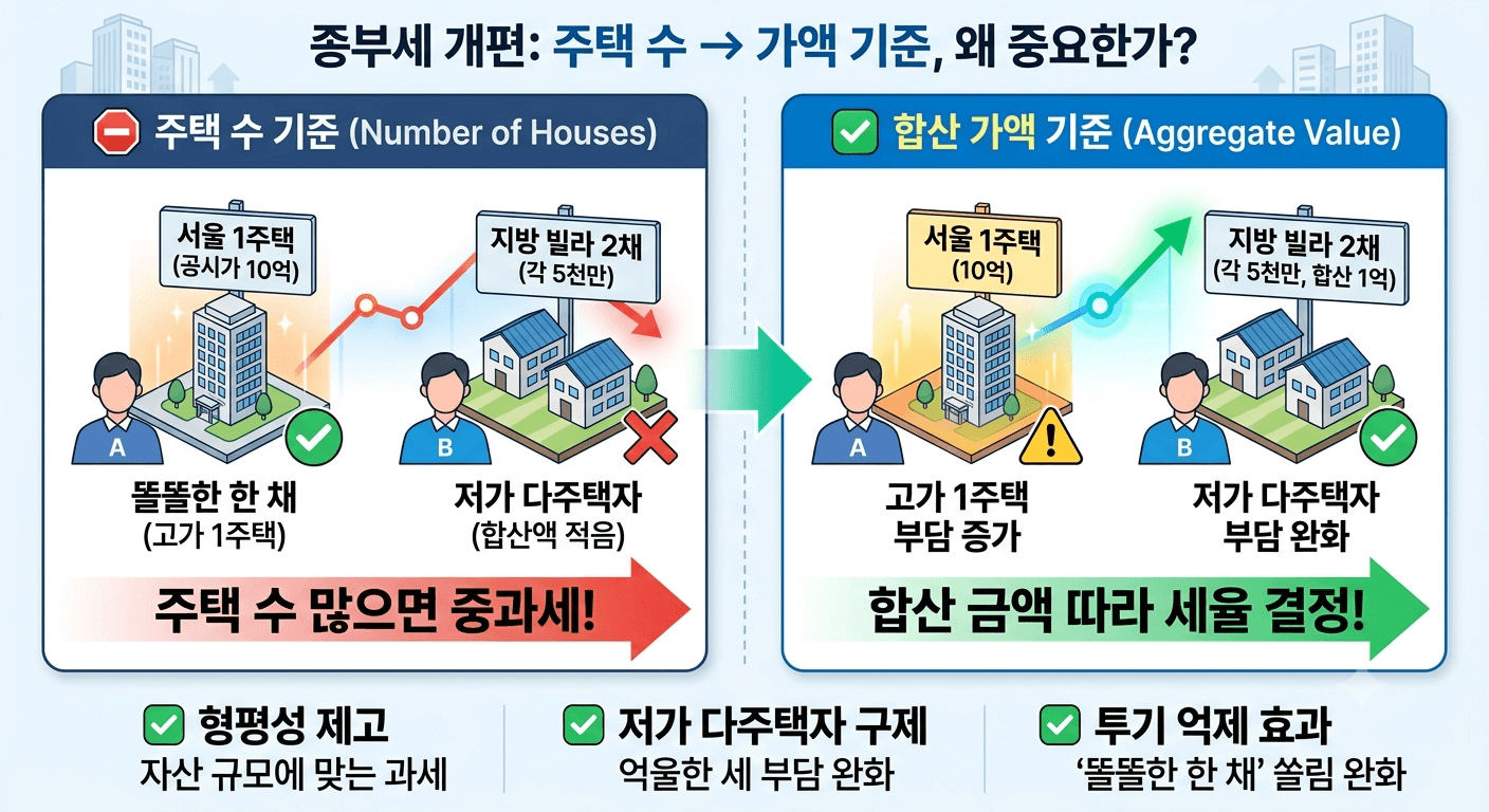 종부세 개편 전 과 후 과세 기준내용