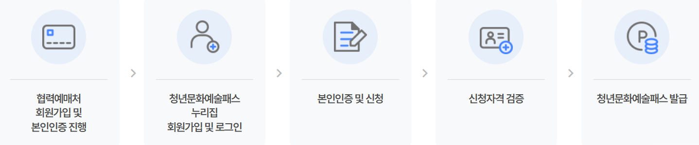 청년문화예술패스 신청 절차