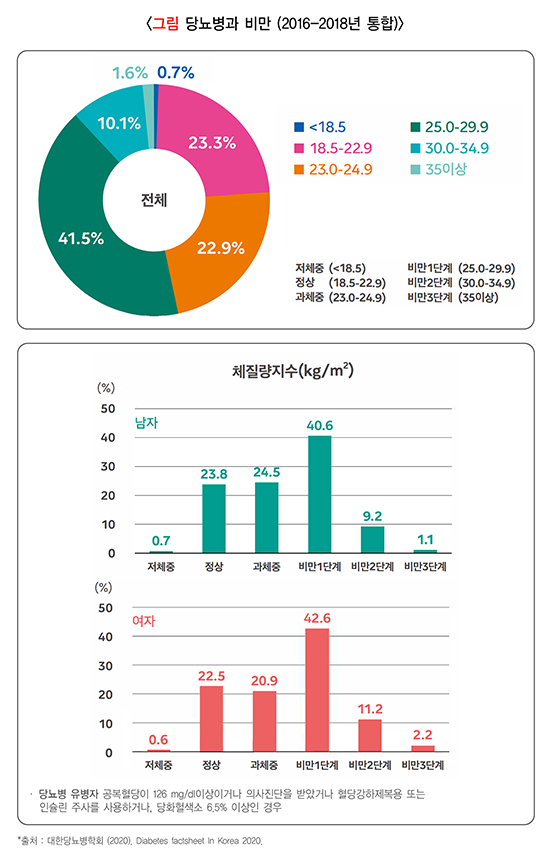 당뇨병