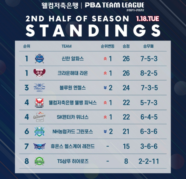 PBA 팀리그 6라운드 1일차 경기 결과 및 후기리그 팀 성적 순위