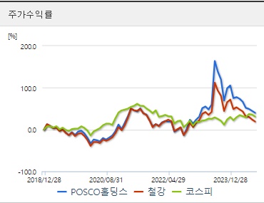 포스코홀딩스 주가 수익률 (0924)