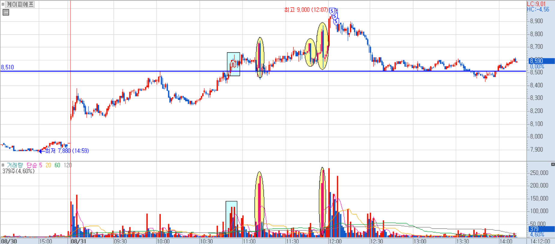 케이피에프 분봉 차트 2)