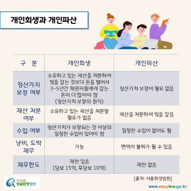 개인회생