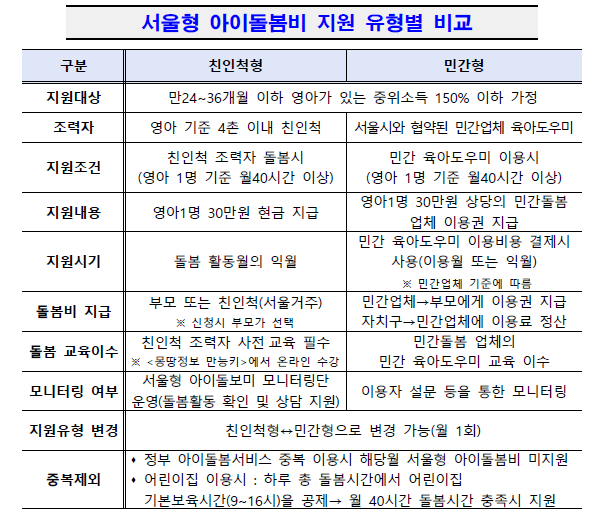 서울형 아이돌봄비 친인척형 민간형