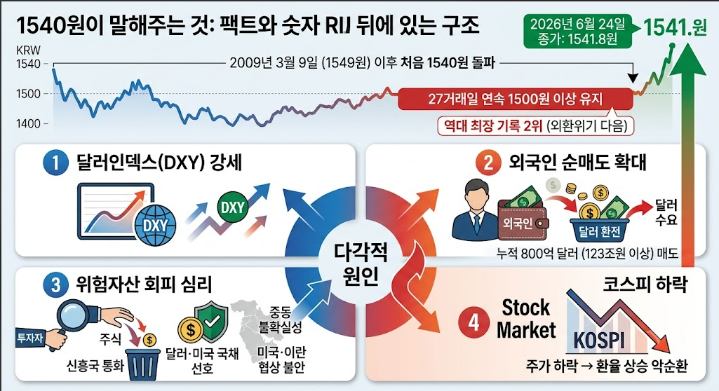 원달러 환율 1540원(지속성, 생활물가, 외국인순매도)