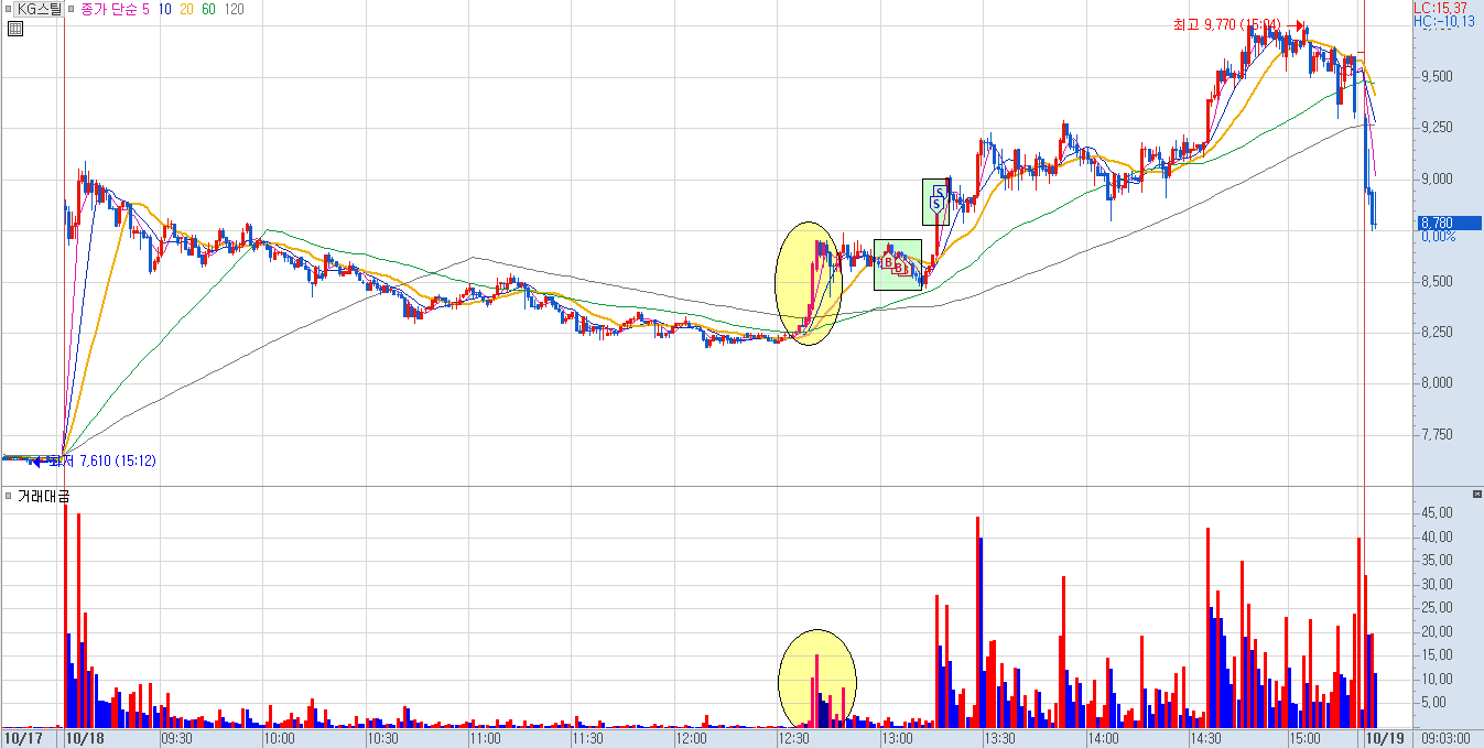 KG스틸 분봉 차트
