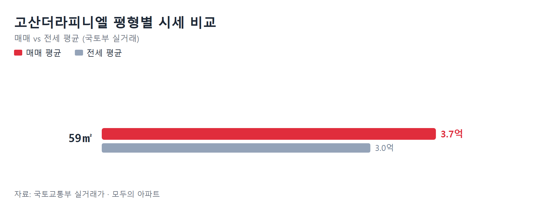 고산더라피니엘 평형별 시세 비교