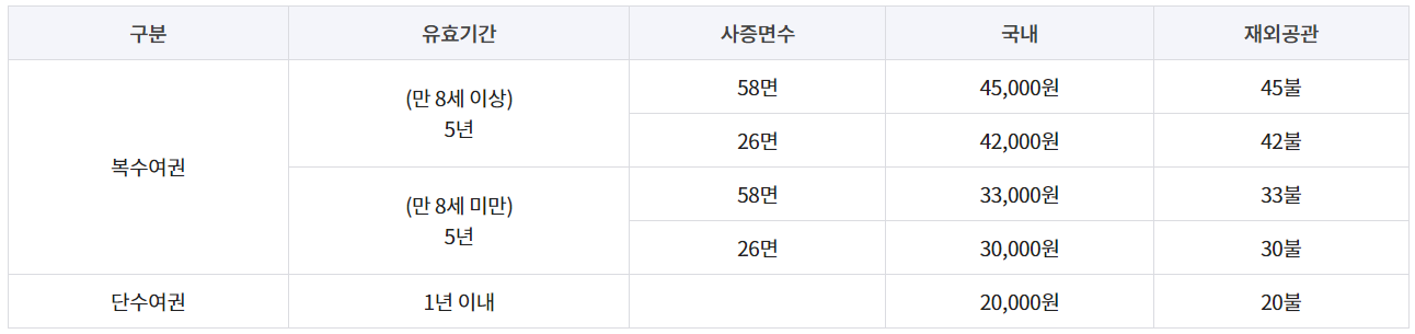 만 18세 미만 여권 갱신 재발급 수수료