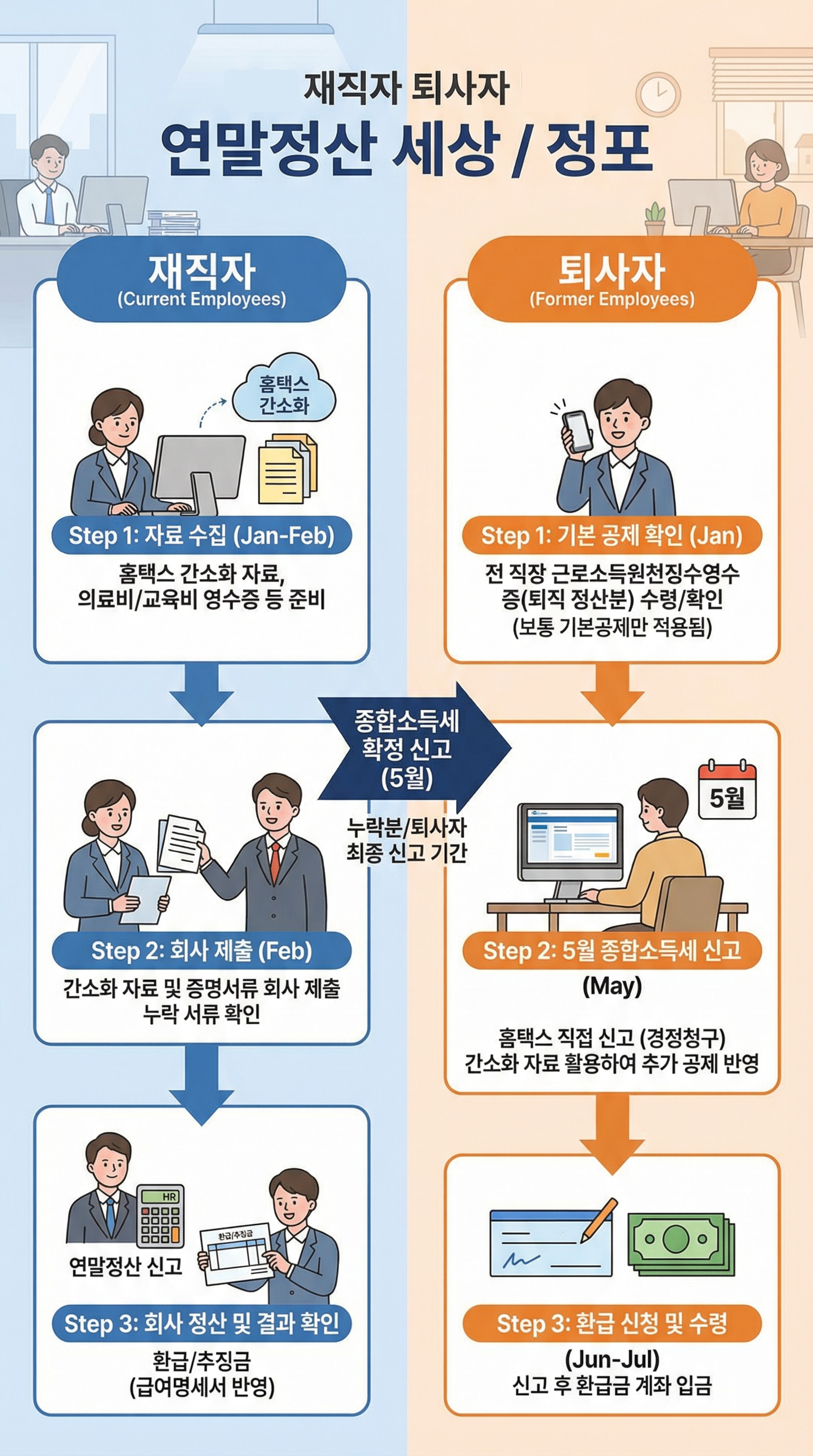 “작년에 퇴사한 직장인”은 언제 종소세를 해야 하나요?
