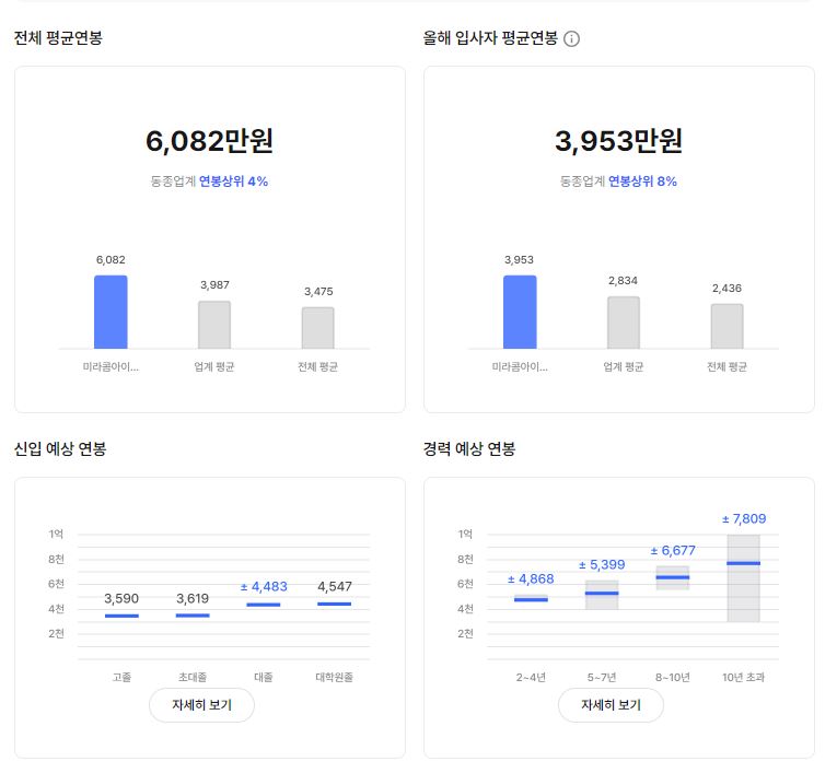 미라콤아이앤씨 기업 직원 평균 연봉 및 성과급