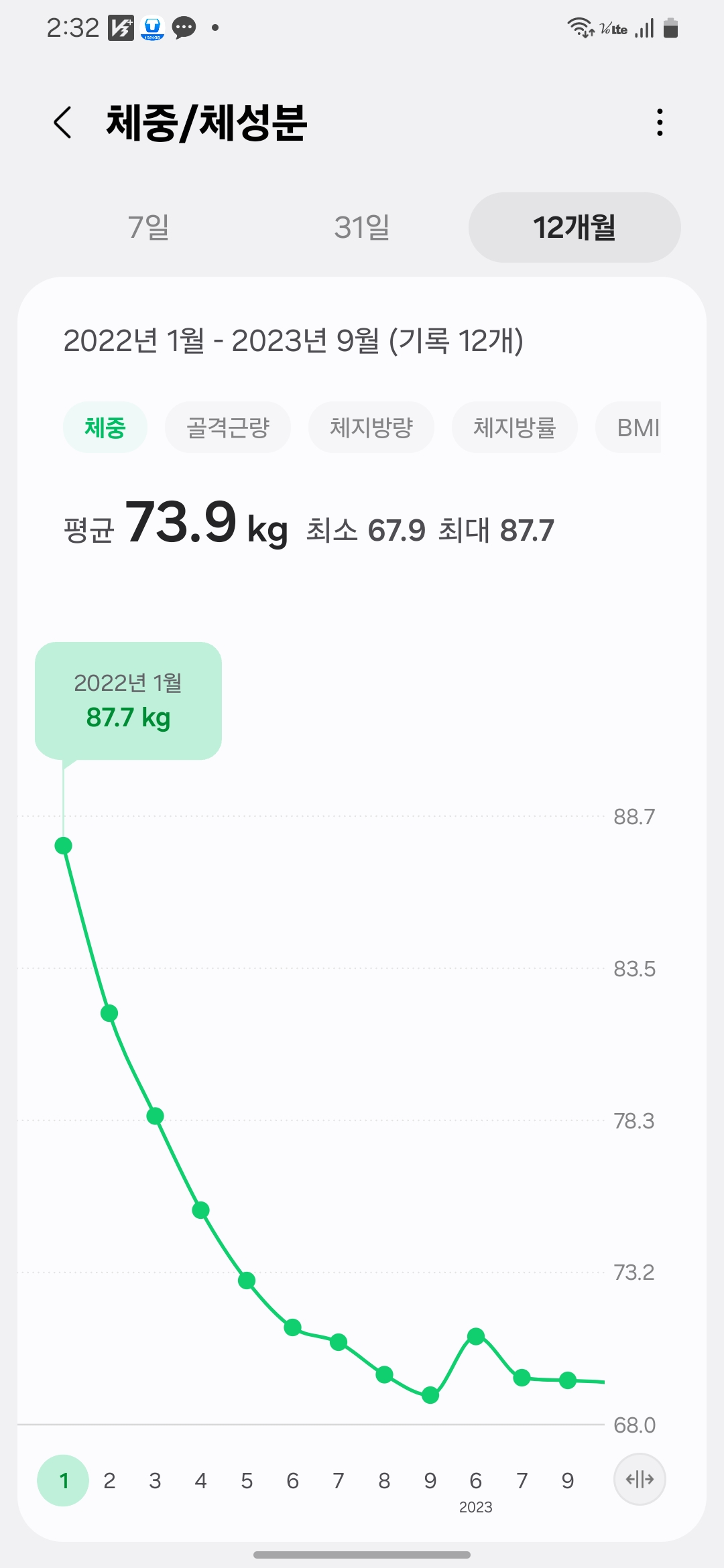 2022년 1월, 식단 조절 전 체중 87.7kg을 기록한 그래프. 밥, 밀가루, 군것질을 자주 섭취하던 당시 식습관이 그대로 반영된 상태.