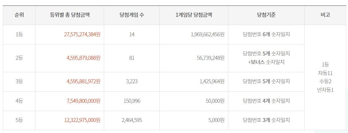 1056회-로또당첨금액표